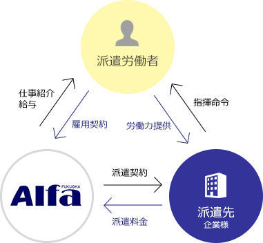 アルファFUKUOKAと派遣労働者と派遣先企業様との関係を表した図